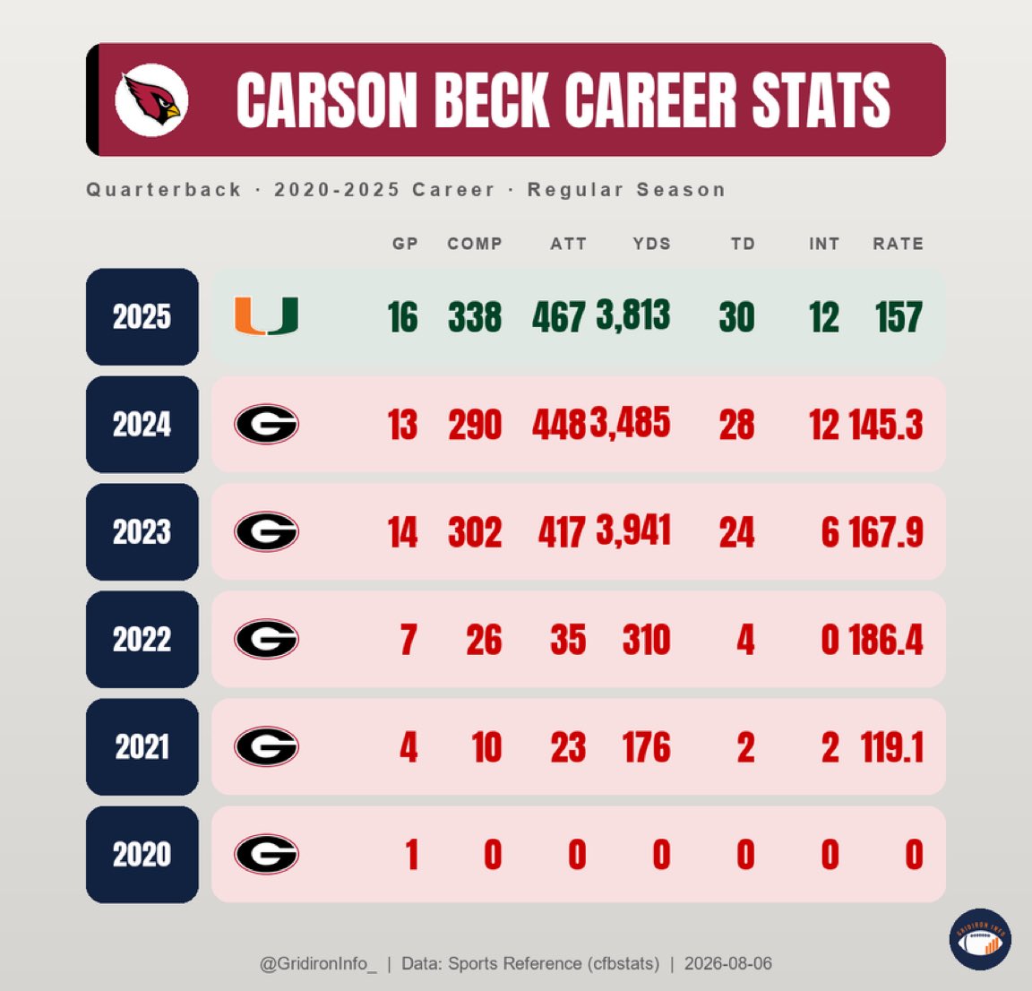 GridironInfo_'s tweet photo. @AdamSchefter He balled out!

He will be a NFL starter at some point this year. https://t.co/YTfM1AsQUA