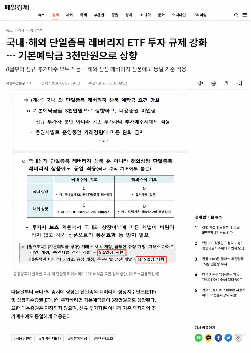 nthemoy's tweet photo. 국내외 개인 레버리지 규제가 강화되어 8월쯤부터 시행됐습니다.

기존 투자자들도 모두 3,000만 원의 예탁금을 넣어야 합니다.

삼성전자와 SK하이닉스 레버리지뿐만 아니라 엔비디아와 테슬라 레버리지도 모두 포함됩니다.

다행히도 지수 레버리지 상품인 TQQQ와 SOXL은 대상에서 제외됐습니다.

솔직히 잘 모르겠습니다.

3,000만 원을 가진 사람이 100만 원을 가진 사람보다 주식을 더 잘할까요?

사람은 하지 말라고 하면 오히려 더 하고 싶어지는 법입니다.

그게 바로 인간의 기본적인 심리입니다.