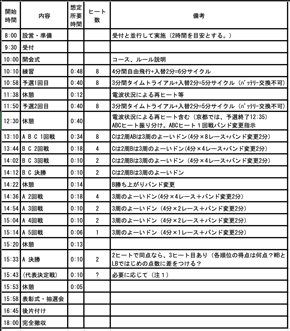 WTWShiga's tweet photo. 8月9日(日)
WTW滋賀大会当日のタイムテーブルです🚁

進行によっては若干前後、変更することがあります。 https://t.co/kU8EMMW4qw