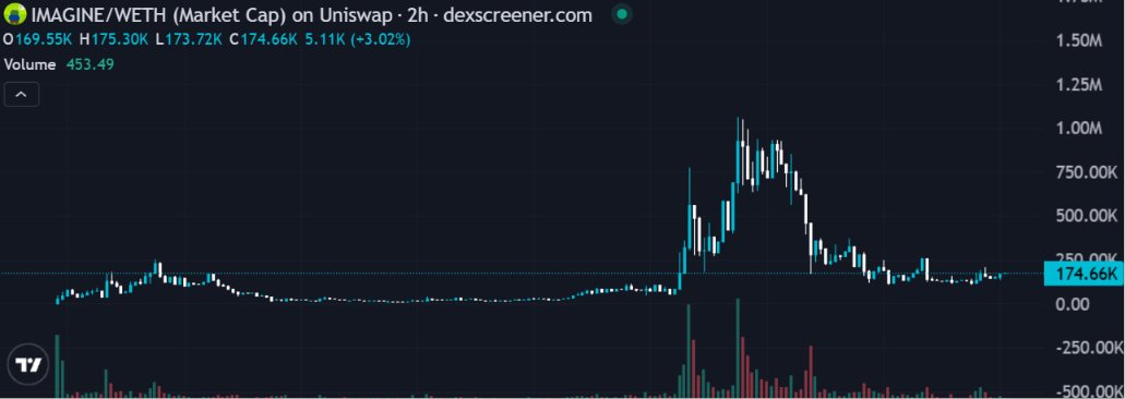 MaddoxTrader's tweet photo. 在竞争日益激烈的加密行业中，我越来越认为，一个项目真正的价值并不取决于短时间获得了多少关注，而是在市场不断变化的过程中，是否依然能够坚持自己的发展节奏。就我个人而言， $IMAGINE  正是一类值得持续关注的项目。🌟🌟🌟

如今很多项目会借助市场情绪快速吸引流量，但热度往往来得快、去得也快。相比之下，我更看重团队是否能够持续完善产品、丰富生态布局，并一步一步提升整个社区的活跃度与凝聚力。从目前了解到的情况来看，IMAGINE 更注重长期建设，而不是追逐短暂的话题。

以下内容仅代表我个人的看法，并不构成任何投资建议。无论关注哪个项目，都应该保持理性判断，坚持做好自己的研究（DYOR）。

我始终相信，一个能够长期发展的项目，离不开稳定执行路线图的团队以及不断积累的成果。真正值得认可的，并不是一次轰动市场的宣传，而是一次又一次兑现承诺，让社区成员看到持续进步的过程。我认为 IMAGINE 正在用实际行动建立自己的长期价值，而这种积累往往比短期热度更加重要。

与此同时，我也注意到社区中的讨论越来越丰富，大家不仅关注市场表现，也积极交流产品体验、生态建设以及未来的发展方向。这种健康、积极的社区氛围能够不断吸引更多志同道合的人加入，也会为项目未来的发展提供更加坚实的支持。

未来的加密市场仍然充满机遇与挑战，没有任何项目能够保证一定成功。但只要团队能够继续保持建设节奏，不断优化产品、扩大生态，并认真倾听社区的声音，我相信 IMAGINE 未来仍然具备不错的发展潜力，也值得持续保持关注。

https://t.co/ElCUypH6oY

0xEDc62851Ef24928D934024f69bB073A305090663