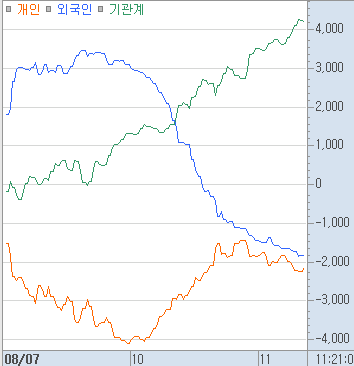 blazingbees's tweet photo. 머니플로우 '26.8.7 11:18 

코스피 -0.6%, 코스닥 -2.2% 하락중. 기관만 나홀로 5천억 가까이 순매수 중. 외국인은 10시경부터 6천억 가량 순매도하며 순매수 3천억에서 순매도 3천억으로 돌아섰고 그쯤부터 지수는 추가 하락. 하락종목 수가 2배 이상인 시장.

이슈가 많으니 이슈 별로 하나하나 정리를 해보겠음.

전일 나스닥은 약보합으로 마감했지만 시장은 녹록치않았음 특히 AI 메모리 관련주들은 높은 변동성을 보였고 매크로 지표와 유가 또한 도와주지 않았던 상황. 

유가는 베센트가 말한 합의가 나오지않은 상황에서 이란이 오히려 적대국 선박에 통행료 7%까지 부과한다는 말이 나옴. 트럼프는 반박했지만 해당 뉴스로 유가는 재차 $78선까지 급등.

금리는 유가 부담외에도 실업청구수당 소폭증가 했지만 인력감축이 최근 2년래 최저수준이란 점에서 금일 나올 고용보고서가 양호할거란 기대감에 금리인상 부담이 커지며 10년물 상승.

한국시장에선 어제 NXT에 나왔던 ESS용 LFP 뉴스로 포스코퓨처엠이 20%이상 급등했으나 금일은 상승분을 대부분 뱉어냄. 

오늘 새벽에는 미FCC가 중국 로봇수입 통제 뉴스가 재차나오며 로봇주가 NXT에서는 상대강세를 보였지만 정규장에선 급락. 로봇주는 개인수급이 많아 NXT에서 강하고 정규장에서 약한 모습이 예전에도 자주 목격되던 테마.

금일 새벽 중국산 폴리실리콘에 대해 미국 232조 품목관세 조치를 취한다는 뉴스덕에 한화솔루션, OCI홀딩스가 급등했지만 이내 차익실현에 고꾸라진 상황.

반도체 대형주가 약세를 면치 못하며 사실상 기존 주도섹터는 대부분 전반적 약세를 보이는 가운데 일부 개별 뉴스를 띄운 종목들만 강세를 보이는 모습. 

금일 오전 NXT 구독자전용 머니플로우에서도 언급했듯이 오늘은 전강후약 가능성이 높아보였던 시장이었는데 내 생각보다도 더 빠르게 약세를 시현중. 

오늘은 주말을 앞둔 금요일에다가 금리 인상 확률에 영향을 줄 수 있는 고용보고서가 발표되는 날이기 때문에 매크로 지표 경계감과 관망세가 짙어질 수 있어 전강후약을 예상했던 것임. 

추가적으로 언론에서 코스닥이 최근 좀 오르니까 코스닥 훈풍 어쩌고 말들이 많은데 구독코멘트에서도 얘기했듯이 코스피나 코스닥이나 원웨이 20%가량 하락 후 순차적으로 기술적 되돌림이 일단 나온 상황으로 보임. 이제 양지수 모두 코스피는 6,500, 코스닥은 800 각각 매물대에 직면한 상황으로 보임.

요즘들어 계속 강조하지만 꼭 반도체에 목매지않더라도 뭔가 새로운 돌파구가 될만한 모멘텀이나 테마가 나와줘야할텐데 당장은 눈에 보이는게 없는 상황이라 매물대를 소화하기 위해선 한동안 기간 조정이 필요하다고 생각됨.

* 머니플로우를 그동안 꾸준히 작성했지만 들어가는 시간과 노력, 컨텐츠에 비해 지표가 좋지않아 전체공개를 유지해야할지, 형식을 변경해야할지, 약식으로 써야할지 고민중입니다. 좋은 의견있으시면 언제나 환영합니다.

** 구독자들은 NXT머니플로우 외에도 오늘은 오전에 일찍 시장단상을 작성했으니 함께 참고 바람.