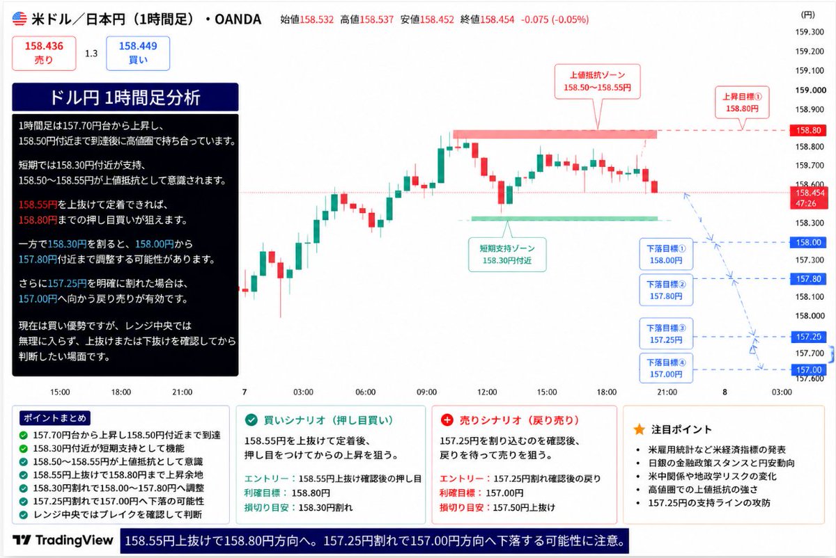 jiexichanneru's tweet photo. ✅8/7 ドル円分析 USDJPY
【エントリーポイント公開】

【狙い目と利確ポイント】
➊158.55円上抜け確認で押し目買い
利確：158.80円

➋157.25円下抜け確認で戻り売り
利確：157.00円

日足は急落後の戻り局面が続き、
4時間足・1時間足では158.50円前後まで反発しています。
158.55円の上抜けか157.25円割れを確認して狙います☝️

【日足】
155円台から反発し158円台半ばまで回復　

【4時間足】
157円台後半から上昇し158.50円前後で持ち合い　

【1時間足】
158.30〜158.55円が短期攻防帯　

今後の動向について知っておきたい方は、
➡︎「いいね」「フォロー」「通知オン」で追えるようにしてください。

ブックマークで「保存」もしておきましょう。
#USDJPY #ドル円