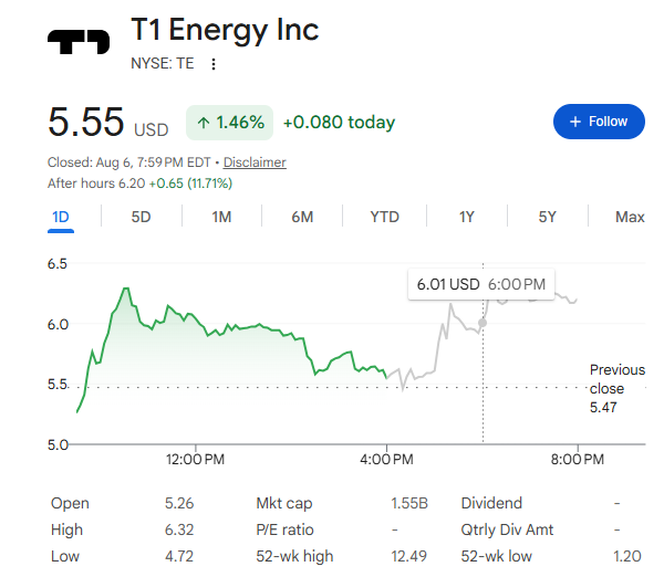 StonkValue's tweet photo. The White House just told where to invest:

Just today, President Trump introduced a new solar policy that could be a major game changer for these U.S. solar stocks.

1. $TE | U.S. solar and battery manufacturing platform building an integrated domestic supply chain across modules, solar cells and energy infrastructure.