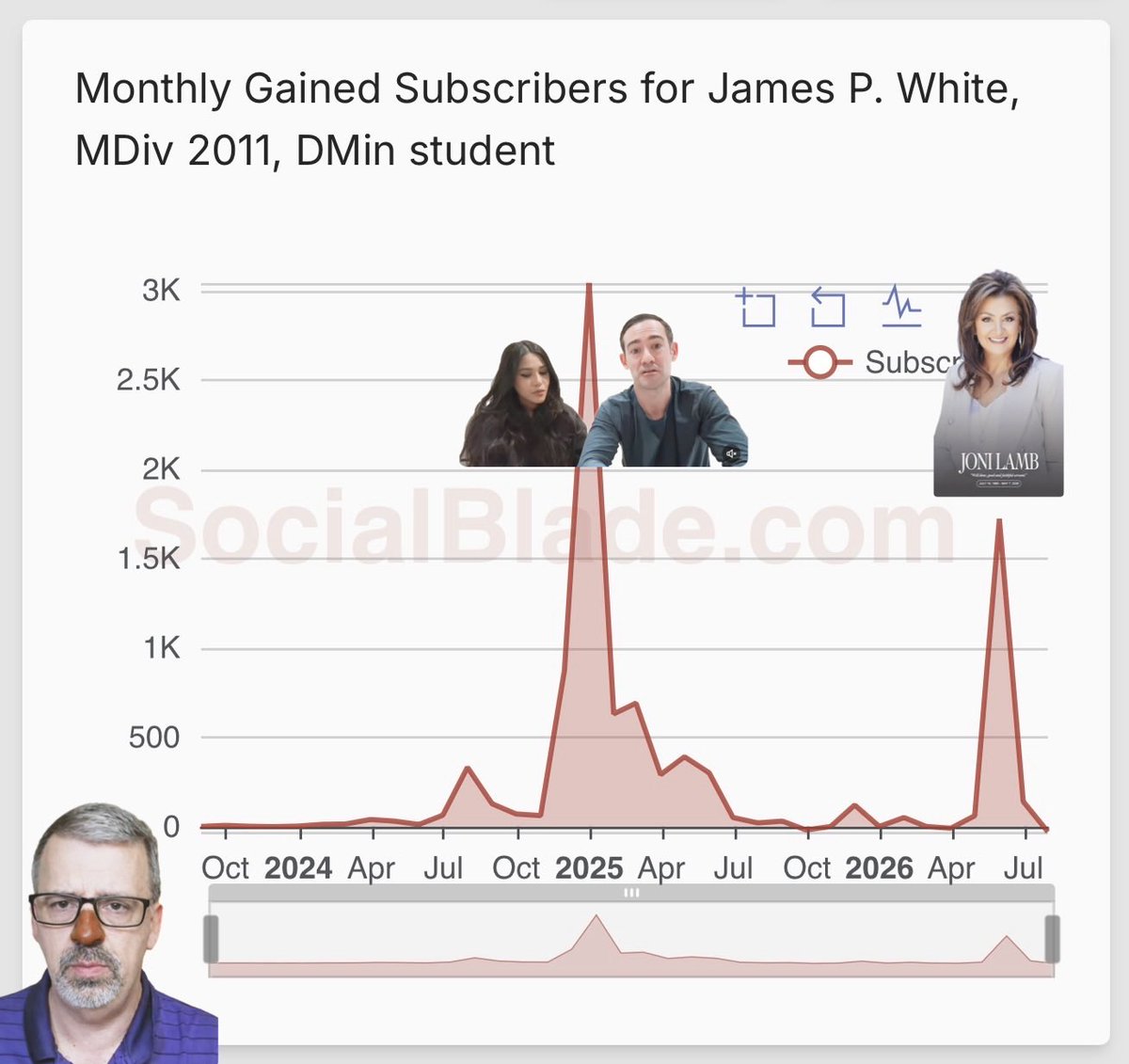 SilverFTJ_799's tweet photo. James P. White’s YouTube channel:

• Monthly Gained Subscribers

• Monthly Gained Views https://t.co/cYwZQlVU95