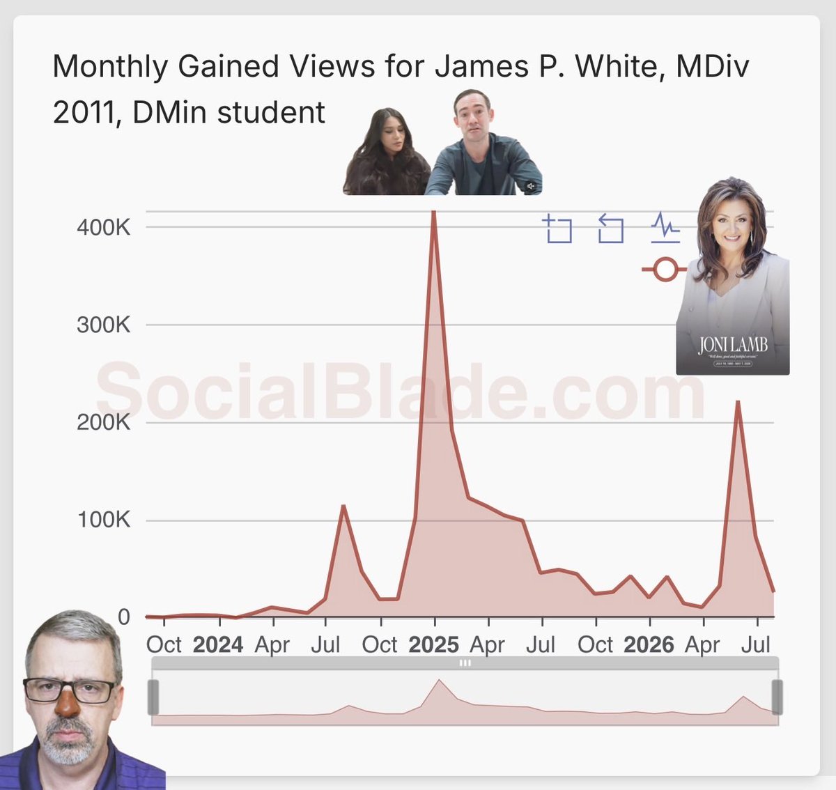 SilverFTJ_799's tweet photo. James P. White’s YouTube channel:

• Monthly Gained Subscribers

• Monthly Gained Views https://t.co/cYwZQlVU95