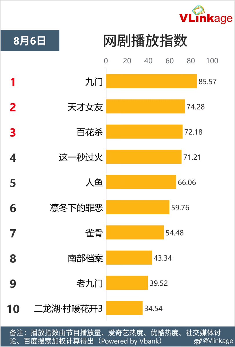 Natapori's tweet photo. #Vlinkage 260806
Characters
1️⃣ Lin Zhixia
2️⃣ Zhang Qishan
3️⃣ Wu Laogou
4️⃣ Murong Qingyi
5️⃣ Xiao Wuyi
TV
1️⃣ #RoyalBetrothal
2️⃣ #WindBornWarriors
3️⃣ #LoveForYou
4️⃣ #UnsettledCase
5️⃣ #ZhangJianTheLegendaryEntrepreneur
Online
1️⃣ #MysticNine
2️⃣ #GeniusGirlfriend
3️⃣ #BlossomsOfPower
4️⃣ #Overdo
5️⃣ #RenYu