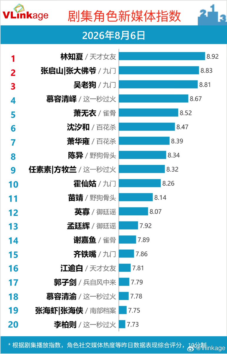 Natapori's tweet photo. #Vlinkage 260806
Characters
1️⃣ Lin Zhixia
2️⃣ Zhang Qishan
3️⃣ Wu Laogou
4️⃣ Murong Qingyi
5️⃣ Xiao Wuyi
TV
1️⃣ #RoyalBetrothal
2️⃣ #WindBornWarriors
3️⃣ #LoveForYou
4️⃣ #UnsettledCase
5️⃣ #ZhangJianTheLegendaryEntrepreneur
Online
1️⃣ #MysticNine
2️⃣ #GeniusGirlfriend
3️⃣ #BlossomsOfPower
4️⃣ #Overdo
5️⃣ #RenYu