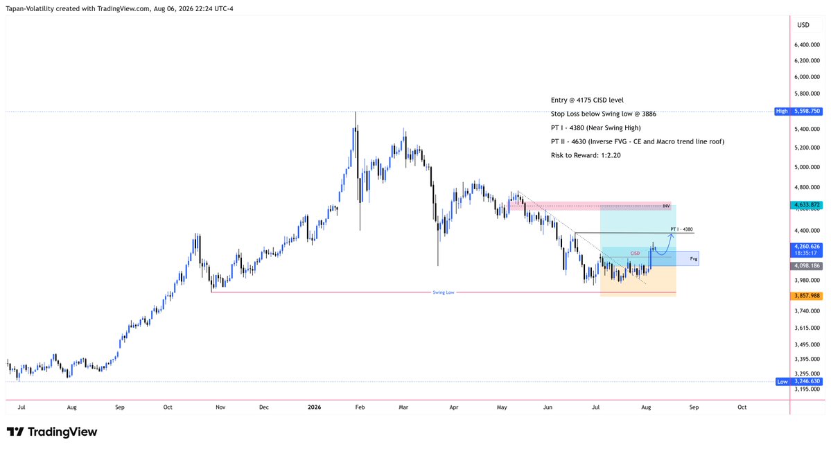 Volatility29's tweet photo. $GOLD $XAUSD #XAUSD 

Daily 

May pullback to 4175-4200 level before going up to 4380-4400 zone.

🧐 https://t.co/r7wM57NDAz
