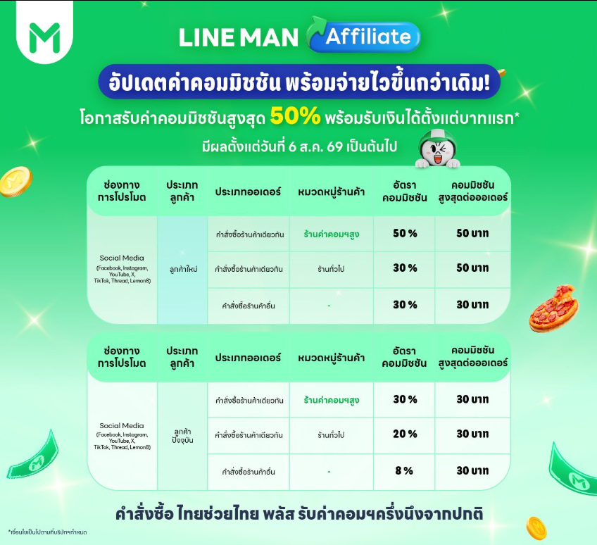 Blueterbear's tweet photo. โพสต์นี้จะมาแนะนำวิธี สมัคร Line Man Affiliate ที่ทุกคนต้องสมัครใหม่ ( ลิงค์เดิมใช้ไม้ได้แล้ว)
(( แจ้งก่อนว่า ทางทีมงาน Lineman งดให้ลิงค์สมัคร Social media แบบ Public ))
✅ ** ใครสนใจจริง ๆ เราจะสอนทำ ทักส่วนตัวมาได้เลย **✅

📝วิธีทำ 📝
1. กรอกฟอร์มยืนยันการแนะนำ สำหรับคนใหม่ > ส่งให้ส่วนตัว
2. กรอกข้อมูลลงทะเบียนใหม่ทั้งคนเก่าและใหม่ > ส่งให้ส่วนตัว
3. แนะนำภารกิจของเดือน สิงหาคม 2026 ให้นะ พร้อมรายละเอียดการได้รับโบนัส
4. เราจะบอกทริกเท่าที่รู้ให้เป็นพิเศษ หลังจากที่ทำมา เผื่อเป็นประโยชน์ในการทำ Line man ของคนที่มาสมัครกับเรา

📢 ข้อมูลสำคัญ  📢
1. การได้รับค่าคอม อัตราเป็น % ( ลูกค้าเดิม )
🟢 ร้านค่าคอมสูงสุด (พวกร้านดัง ๆ ) > 30% > คอมมิชชันสูงสุด 30 บาท 
🟢 ร้านทั่วไป> 20% > คอมมิชชันสูงสุด 30 บาท
🟢ร้านอื่น(คนละร้านกับลิงค์ ) > 8% > คอมมิชชันสูงสุด 30 บาท
🟢🇹🇭ใช้ไทยช่วยไทย > รับค่าคอมครึ่งนึงทั้งหมด

2. สรุปทุก 15 วัน และรอบจ่ายออก วันที่ 1 และ 16 ( จำง่าย ๆ วันหวยออก) 

3. การแชร์ลิงค์ > Direct ไปที่ร้านค้าโดยตรง ( หากร้านมีสาขา จะลิงค์ไปยังสาขาที่ใกล้เราที่สุดให้ )