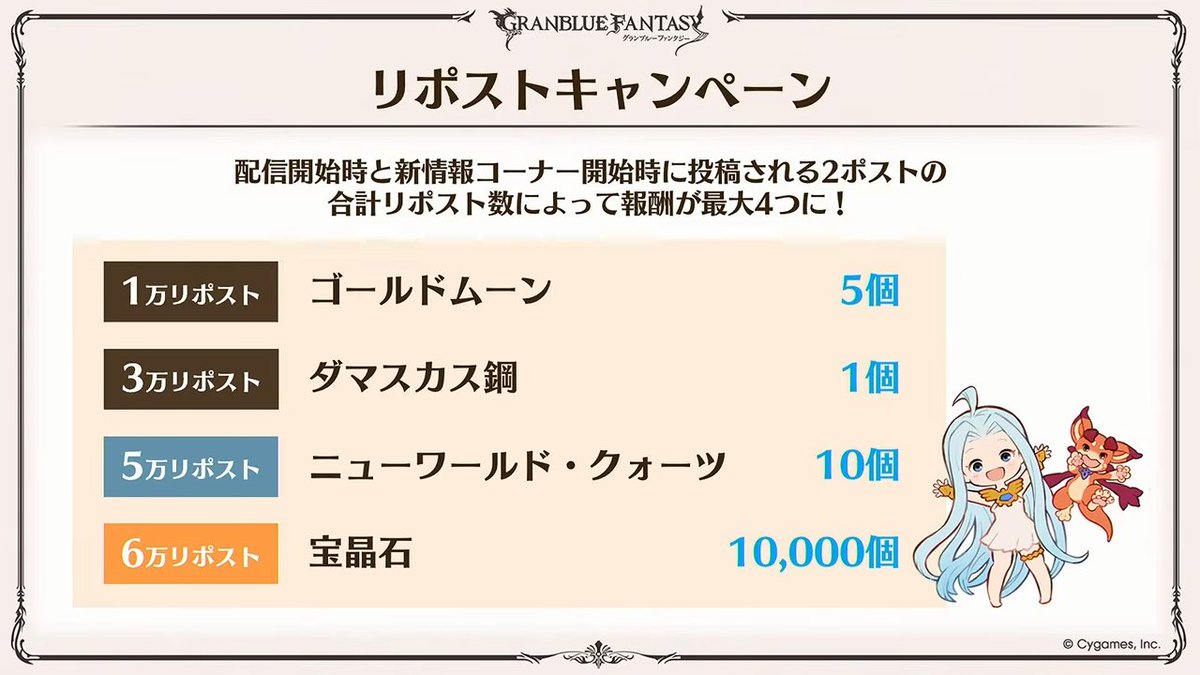 noel_gbf's tweet photo. 【昨年の生放送プレゼント内容】
宝晶石13,000個
ゴールドムーン5個
ダマスカス鋼
クォーツ10個
50万ルピ
エリクシール20個
ソウルシード300個
アーカルムポイント5,000
ラジエルの書・金5個
碧空の結晶20個
虹星晶50個
星晶の欠片300個
銀天の輝き10個
至極の指輪3個
SSRチケ
エリクシールハーフ500個 https://t.co/oR1aEebP7p