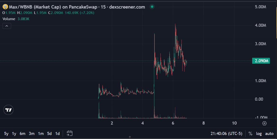Vx_nior's tweet photo. Giggle's pet is moving $Max, the bnb movement is also starting https://t.co/png3hJpLrf