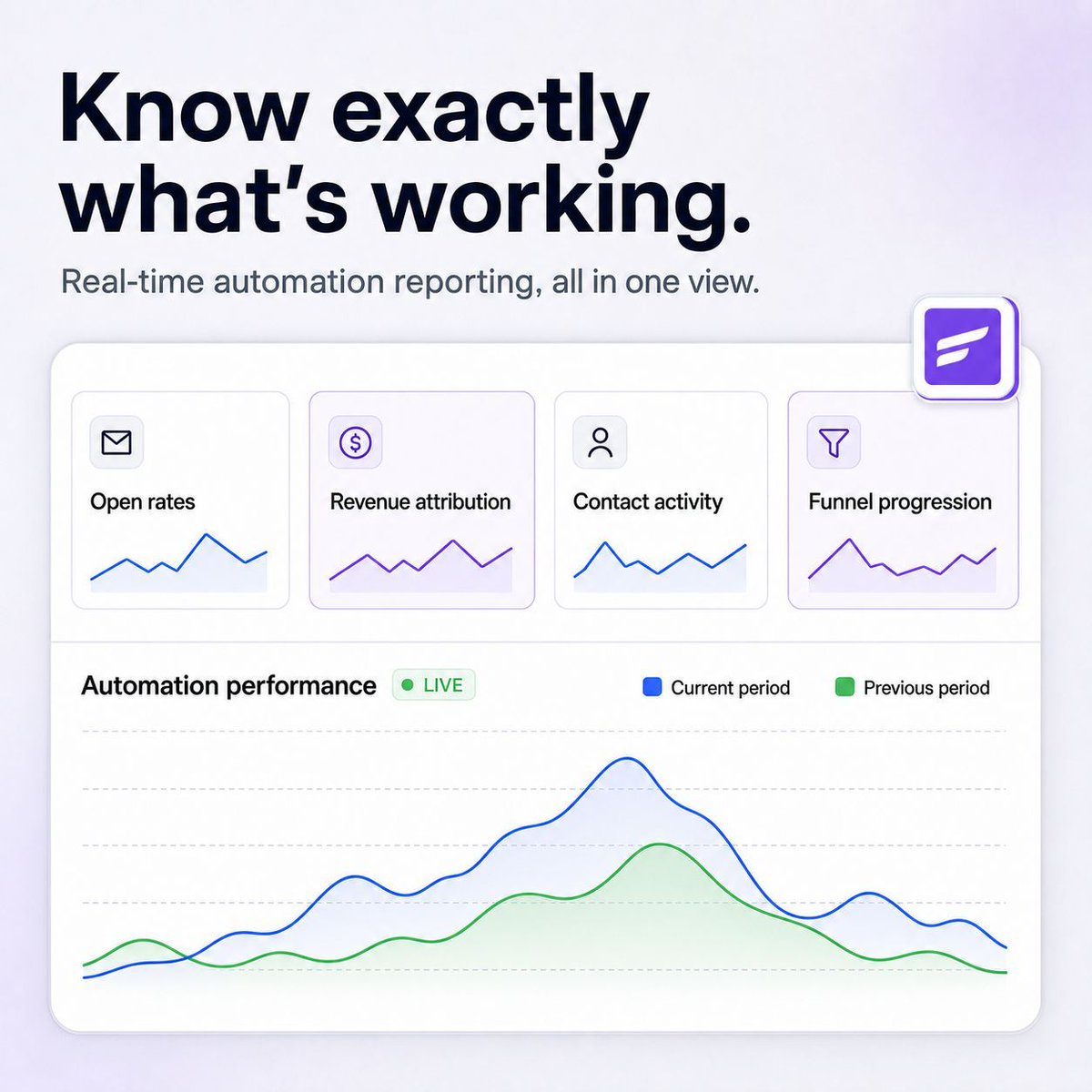 FluentCRM's tweet photo. Advanced reporting gives you a real-time view of your automation performance.  You can see open rates, revenue attribution, contact activity, and funnel progression in one dashboard.

Know exactly what's working. Act on it immediately.

#FluentCRM #Reporting https://t.co/KLrSRkJJQ5