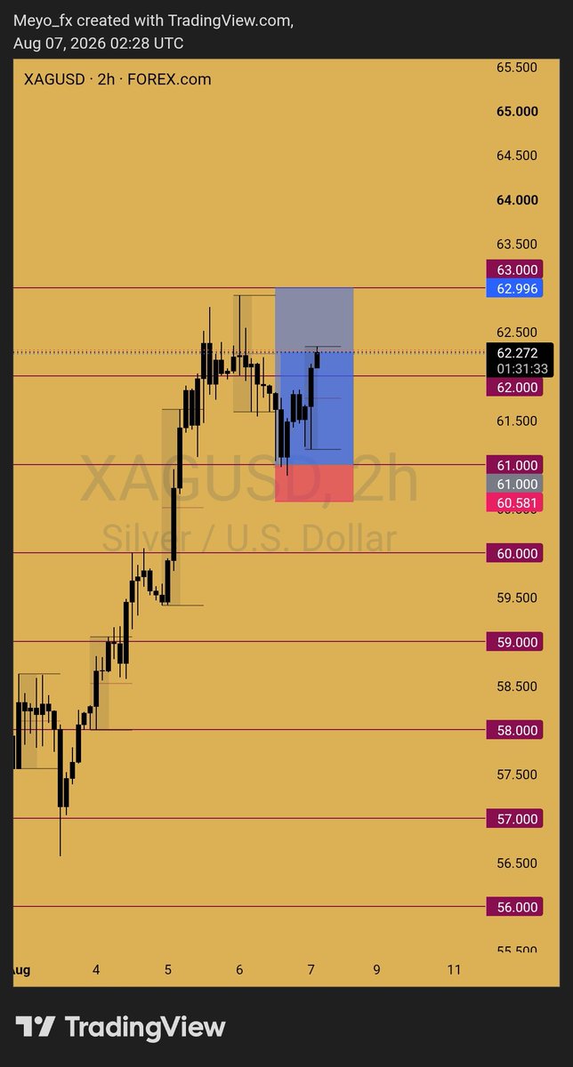 Meyofx's tweet photo. The chart spoke. I listened. Profit followed. 📊💯 https://t.co/D2RpobHZ99