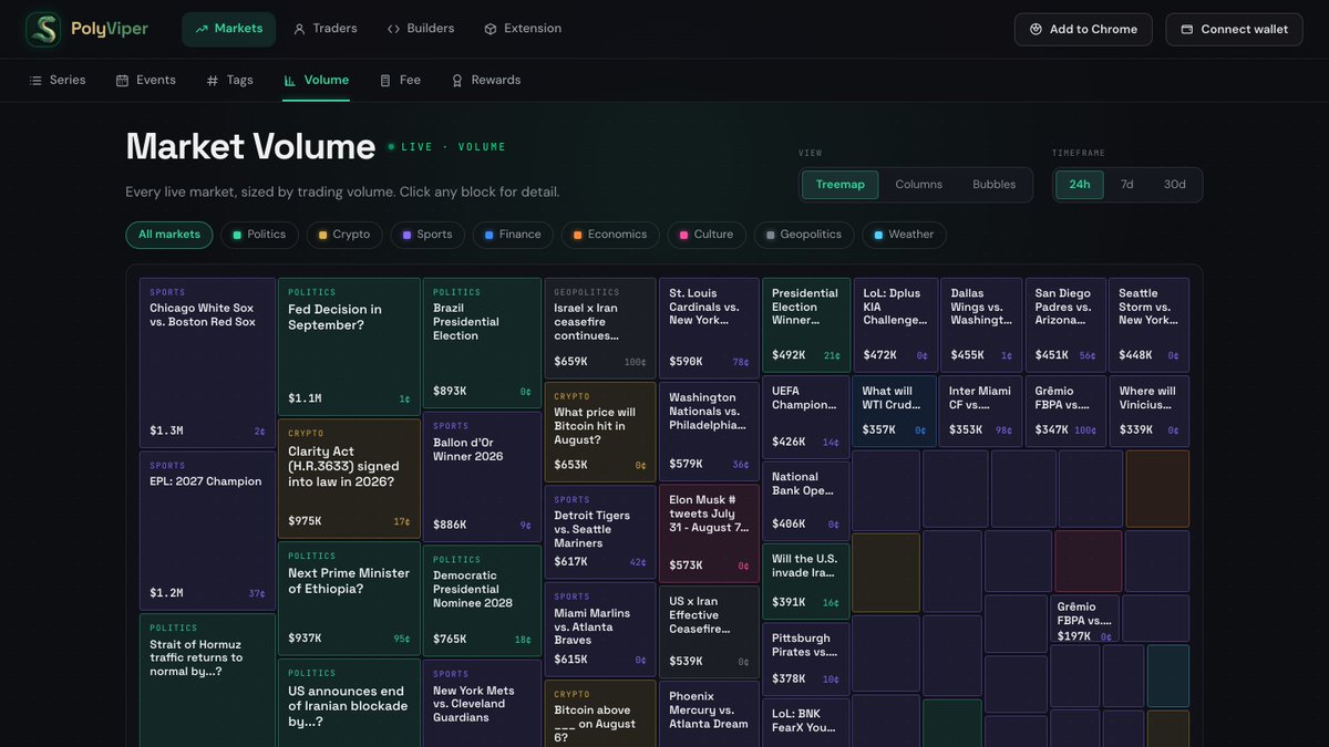 polyviperx's tweet photo. Where the money actually is on @Polymarket — sized by area, not buried in row of a list.

Every live market as a treemap. 24h / 7d / 30d, filterable by category. Click any block to drill in.

https://t.co/V5hNTCMc3G https://t.co/IZdCkoF3or
