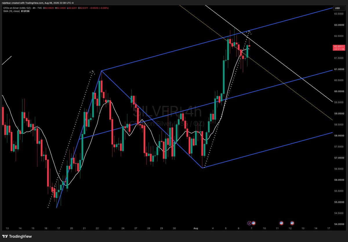ralphkaz's tweet photo. $SILVER 4hr fork; what a beauty! exact 1.0 extension on the move.  ABC or just a pause now before pushing higher?  NFP gonna decide I think! https://t.co/tO3lsMoPoj