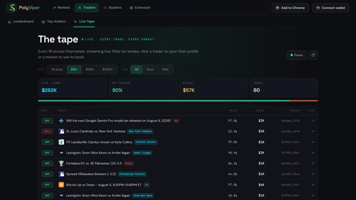 polyviperx's tweet photo. Every fill on Polymarket, streaming live.

Filter to $1K+ and the 5-minute crypto dust disappears — you're left with the size that actually moves books.

Click a trader to open their P&amp;L. Click a market to see its book.

https://t.co/CC9adcK1wP https://t.co/zpxv7gjZ29