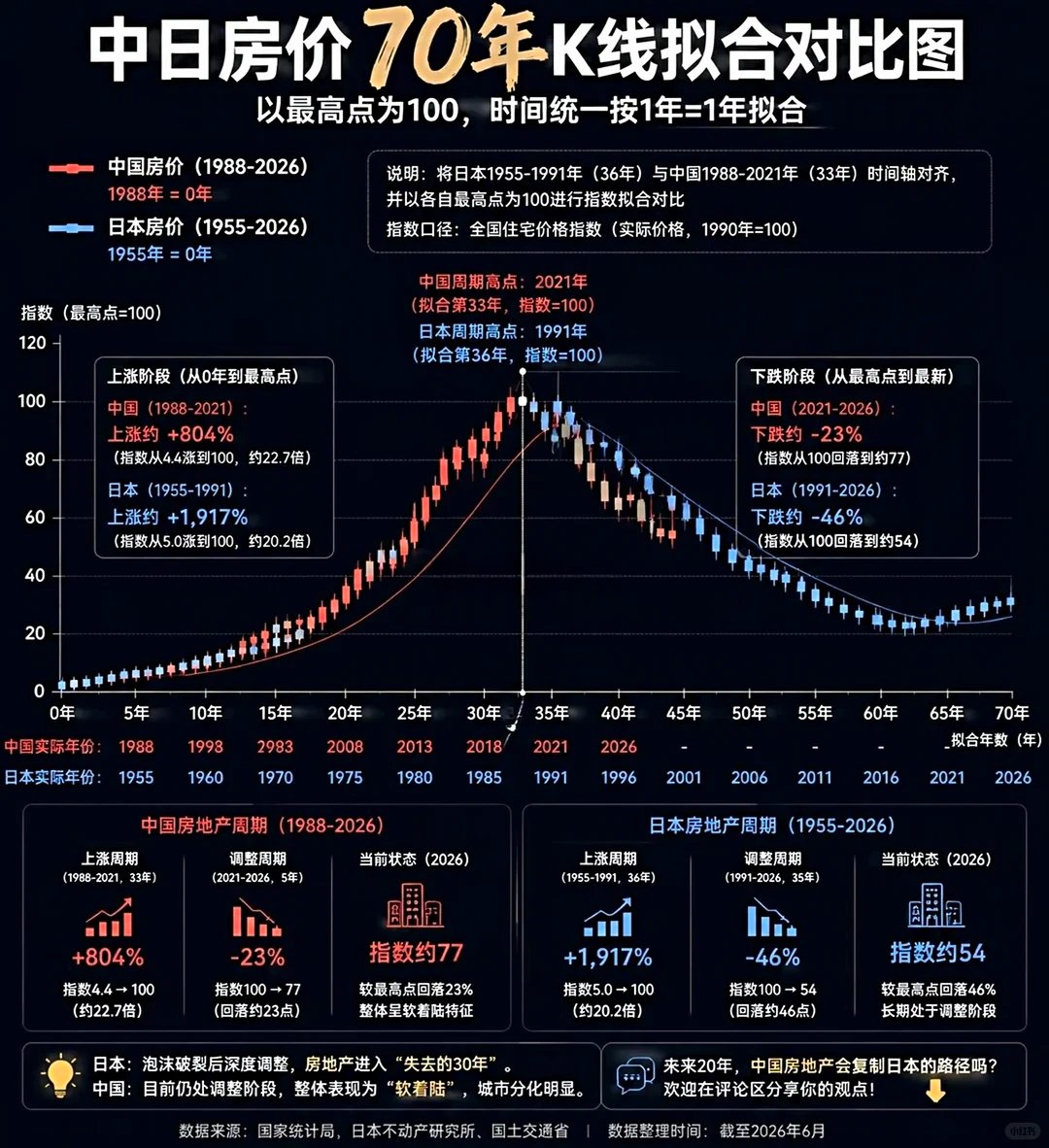 dongbimao's tweet photo. 中国房价K线图，这个K线不是到底形态

再叠加日本房价K线图，做到心中有数 https://t.co/c9DPTDXlWH