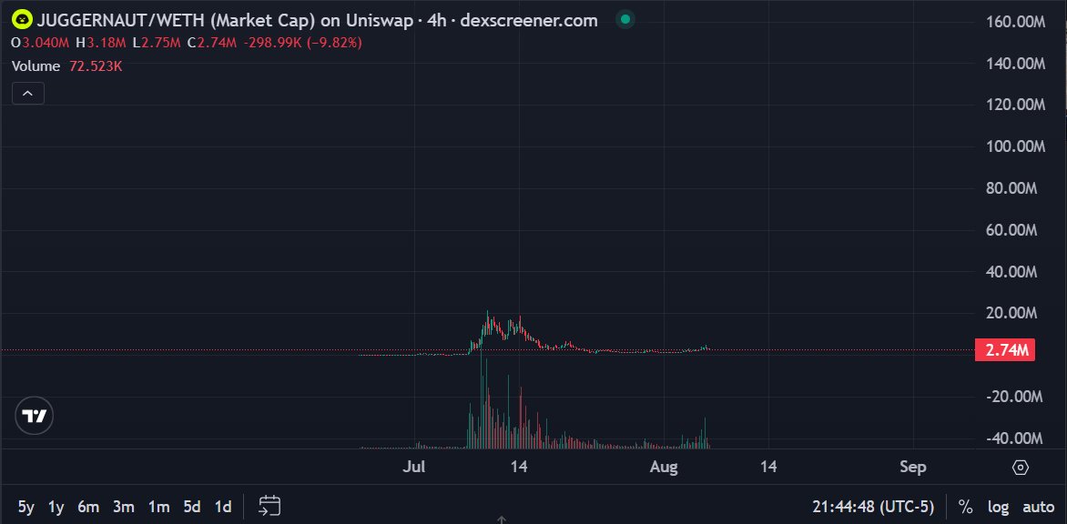 Vx_nior's tweet photo. Vlad's favorite meme is in silent reaccumulation! $Juggernaut https://t.co/KmmdZRroOr