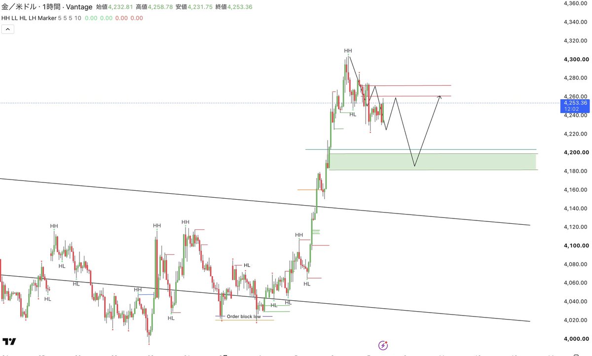 kagya_100start's tweet photo. #xauusd
やっとゴールド狙える形になってきました
更新しておきます。

昨日と変わらず、今のところはbuyしか考えてません....

時間足の5波OTE zone
▶︎4,183〜4,198

ここまで落ちてきたら押し目として拾う予定。

ちょっと幅広いので、
できれば4,188〜4,183辺りまで引きつけれれば理想です笑

上はSNDを抜いてきたらそのままロング継続。

SNDの上にはLiquidityも残ってるので、
Break後は1.618と重なる4,320付近まで見てます。

4,290は抜けたから買うと言うよりも

HL作る(安値切り上げ)
強いDisplacement(上げ構造)
FVG形成

この辺りの構造見えたらかなり好きなパターンなので短期スキャでbuy拾います。

今の所は難しく考えずトレンドに順張り。

夜は雇用統計もあるので、ポジションの持ち越しだけは気をつけながらいきましょう！
(雇用統計も一応上目線)

今週も負け無しで地味にフォロワーさん増えてきて嬉しいです笑

1000人いったら、僕が普段トレードする時に大事にしてることとかnoteとかに書こうと思ってます！

もちろん無料。というか今のところ有料で何かする気もないです笑

なので普段参考にしてくれてる方、note見たいって方は1000人までいいね・拡散で力貸してくれたら嬉しいです🙏
早めに到達したら僕も早めに書きます笑