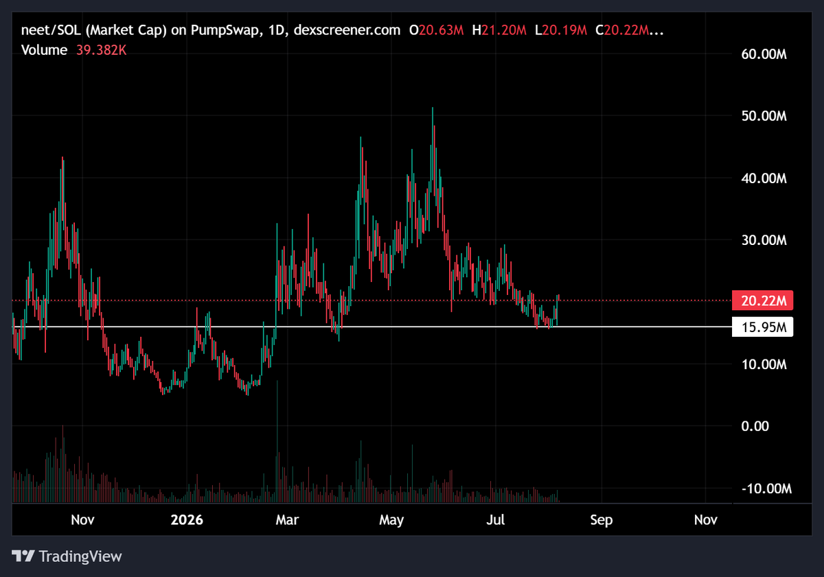 gem_detecter's tweet photo. i gave you $CUPSEY, $CASHCAT, $MARSCOIN, and $FRONG before their leg up.

i've got a strong feeling $NEET is the next one to pump.

last entry around this level.

money is slowly flowing in. https://t.co/jOaSZCEdmG