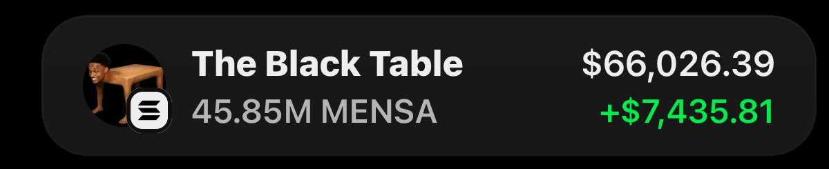Alphatrader147's tweet photo. $MENSA is making waves printing massive profits on my Alpha telegram group 🏆📊🚀

Fams are celebrating 🥳 as usual 

Ca: CFPkPq1eYPR8GLzEo59wUbbMioX4bshaTQiSGzTSpump https://t.co/KDBInqrNy4