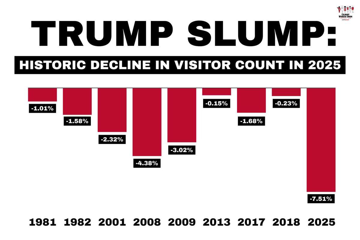 Culinary226's tweet photo. RELEASE: As the #TrumpSlump batters Nevada's economy, Culinary Union asks why Governor @JoeLombardoNV won't fight for workers &amp; stand up to Trump.

@TedP226: "Trump hosted his event at the worst labor law violator in NV gaming history: @StationCasinos."

https://t.co/RAi5eeMVgX https://t.co/h11uxoboBV