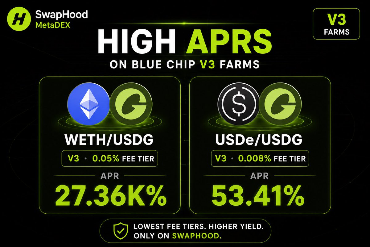 SwapHoodFi's tweet photo. Blue chip exposure with onchain yield is on Robinhood

• $ETH/ $USDG ~ 27.36K%

• $USDe/USDG ~ 53%

Both farms are live on SwapHood V3 with low fee tiers and active incentives https://t.co/jKbRknl2j3