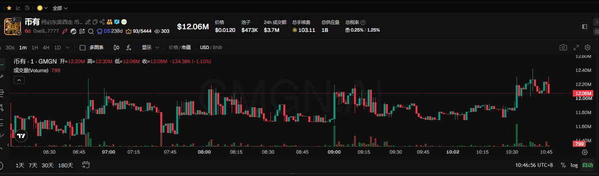 crypto948417's tweet photo. #币有   走的依旧稳健，市值高一些就不敢冲了？

大概率还是要搞事情的，CZ会不会买一波，接着向上突突？

继续持有吧，目前还是有些许浮盈！ https://t.co/bhYTP2IF4W
