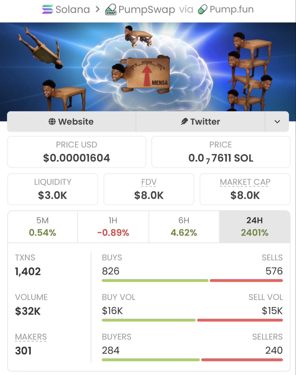 Alphatrader147's tweet photo. Secured a massive move with $MENSA
①
Entered at $8.0K, now sitting at $1.4M, marking an incredible 175x return!
Don't miss the next one-catch these opportunities first in my private TG!

Ca: CFPkPq1eYPR8GLzEo59wUbbMioX4bshaTQiSGzTSpump https://t.co/VnYEWhle4h