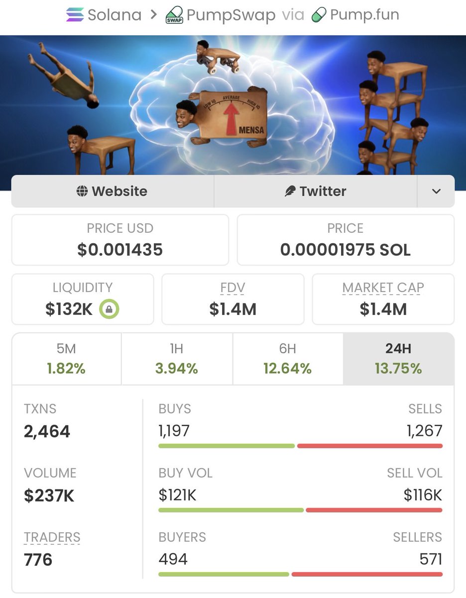 Alphatrader147's tweet photo. Secured a massive move with $MENSA
①
Entered at $8.0K, now sitting at $1.4M, marking an incredible 175x return!
Don't miss the next one-catch these opportunities first in my private TG!

Ca: CFPkPq1eYPR8GLzEo59wUbbMioX4bshaTQiSGzTSpump https://t.co/VnYEWhle4h