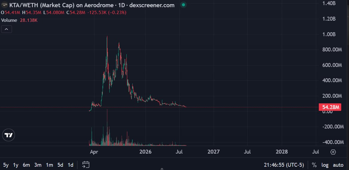 Vx_nior's tweet photo. It will be time to load, because the bull market has not yet started in Base $KTA https://t.co/1vuNltXcVz