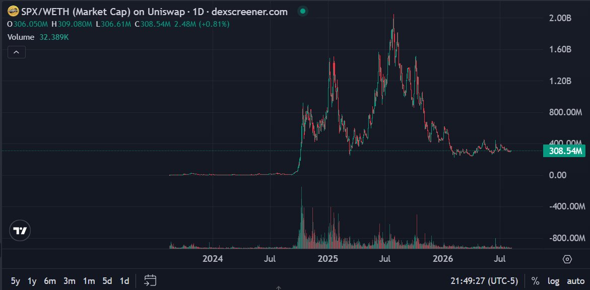 Vx_nior's tweet photo. One of my favorite cryptocurrencies, the largest crypto community, is always optimistic and a good project. The community is doing excellent work, with conferences, space, etc. 

Keep up the good work! persevere forever $SPX 💹🧲 https://t.co/VNGdv85dWA