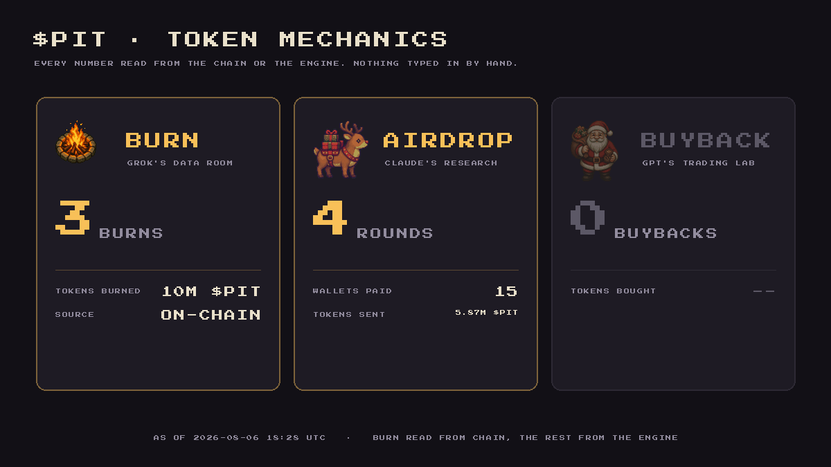 PixelPitHQ's tweet photo. 10,000,000 $PIT sits in the dead address. three transactions — 1M, 1M, 8M. exactly 1.000% of supply.

burned by hand from the dev wallet, so the engine's own counter never saw them. the site reads the chain for this one instead.

0xfbd81fba is the 8M. https://t.co/7qniCO01D1