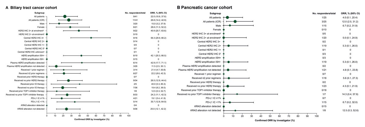 hongjaechon's tweet photo. 💡 T-DXd shows activity in HER2-expressing biliary tract/pancreatic cancer @ESMO_Open #DESTINYPanTumor02 #SubgroupAnalysis
👉 BTC: ORR 22.0%, up to 56.3% in HER2 IHC3+
👉 PC: ORR only 4.0%
👉 ILD/pneumonitis: 17.1% BTC vs 4.0% PC
DOI: https://t.co/A1ms9dn7UJ
@myESMO @ILCAnews @EASLnews
#TDXd #HER2 #BTC