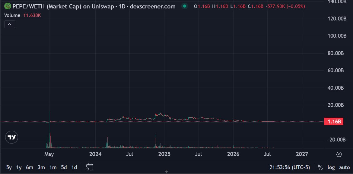 Vx_nior's tweet photo. one of crypto and elon musk's favorite memes, I see that this reaccumulation $Pepe https://t.co/h3NOStPQdU