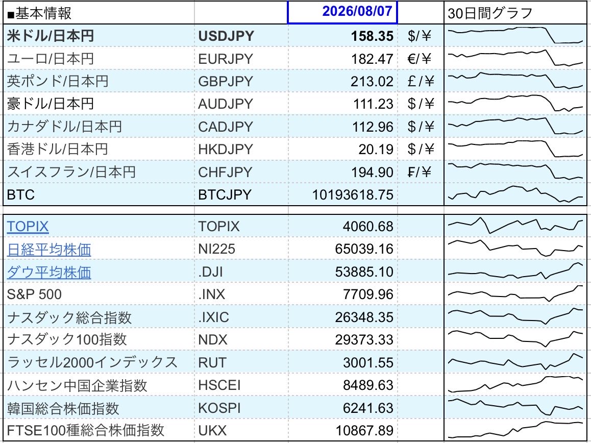 Rakko__San's tweet photo. 今朝の為替情報です。
1ドル158円。

今日は少し下げですかね…
出張続きで朝投稿出来ませんでした😅

今日もまったりいきましょう！
#投資家さんと繋がりたい https://t.co/1sfkPF0Atf
