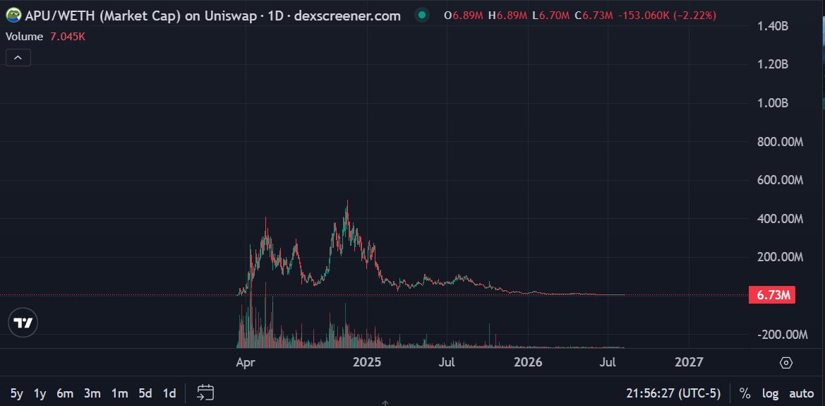 Vx_nior's tweet photo. It is in a zone of silent reaccumulation, it has already hit the floor, it is a moment of momentum $Apu https://t.co/xKkyU53toz