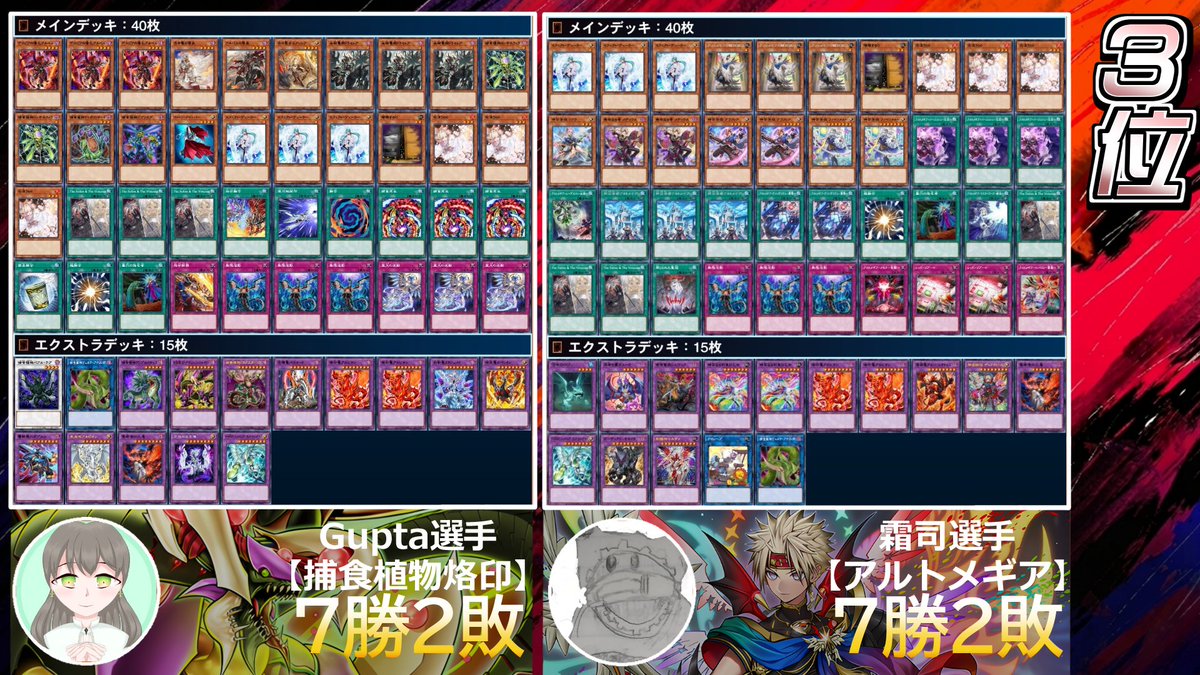 EXW_MD's tweet photo. 【EXW闘技場結果】第140回
#遊戯王マスターデュエル
『フュージョンカップ』レギュレーション

🥇優勝 8-2
ヒマワリ【烙印ドラゴンテイル】@himahitoken

🥈準優勝
カナル【烙印】@ldyn96

🥉3位 (同率3名)
カビゴンスリープ【アルトメギア】@kabigonsleep1
Gupta【捕食植物烙印】@gupta_ffffff
霜司【アルトメギア】@shimotsukasa_md

ご参加ありがとうございました❗