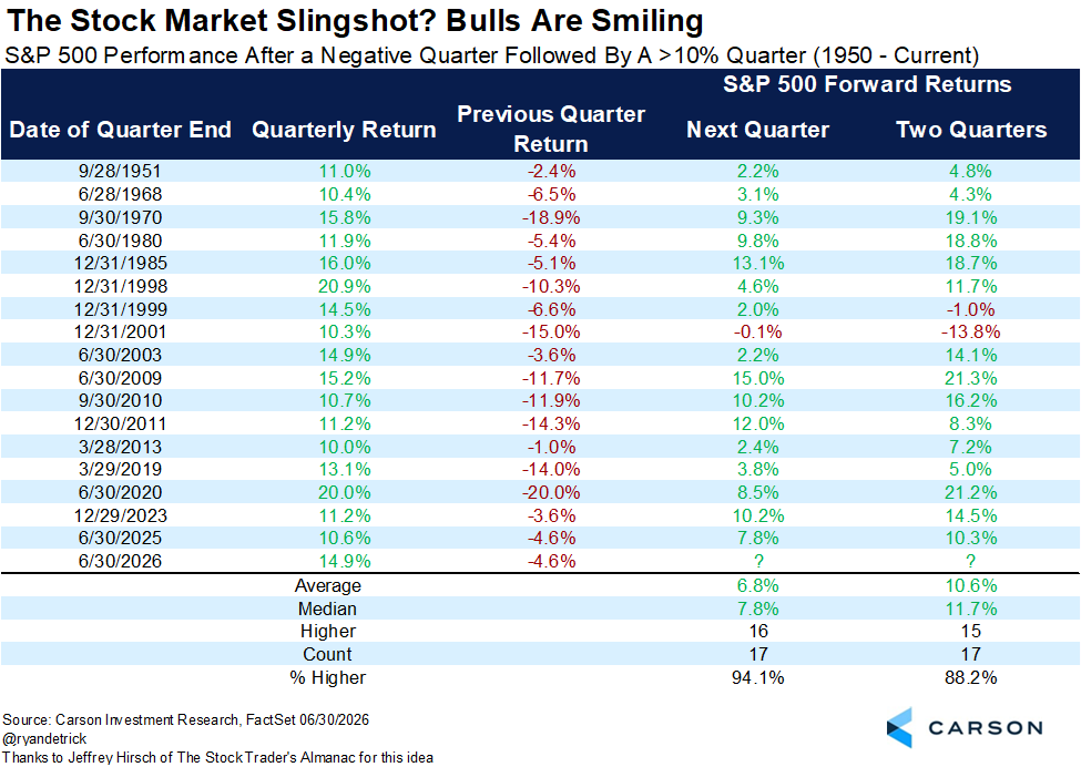 RyanDetrick's tweet photo. Good time to remember that a lower quarter for the S&amp;P 500 followed by a 10% gain (like we saw in Q1 and Q2 this year) has been quite bullish going forward.

The next quarter (so in this case Q3 '26) has been higher 16 out of 17 times. That's a slingshot. https://t.co/TgTFbLxdAM