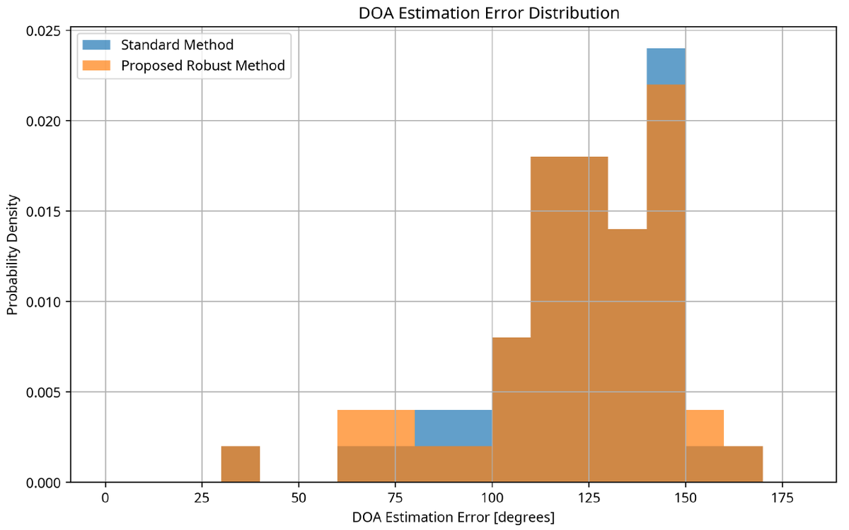 Acoustics_MDPI's tweet photo. 🔊 Welcome to read #MDPIAcoustics 
💡 Robust Blind Algorithm for DOA Estimation Using TDOA Consensus
🧑‍🎓 Danilo Greco (@polimi)
📌 https://t.co/wC2N93Xinl

#DOA #TDOA #RobustEstimation #LawsonNorm #Whitening #ConsensusFramework #AcousticSourceLocation https://t.co/szSXF4vJ8i