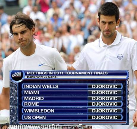 DjokovicFan_'s tweet photo. 15 years ago, Novak Djokovic reached the highest level of tennis ever played.

In 2011, he went 6-0 against the best version of Rafa Nadal — every single match a final.

Clay. Hard court. Grass.
He dominated him on every surface.

We'll never see anything like that again. https://t.co/mflStIL0Zs