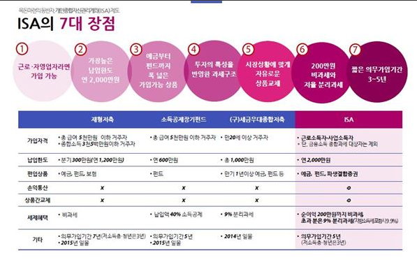 zpibuj2's tweet photo. 미국 주식 막고 국내 주식 하라는 개인종합자산관리계좌 개편안...?

2026년이 현행 개인종합자산관리계좌 제도로 50년 이상 만기를 설정할 수 있는 마지막 해라고 합니다.

지금까진 의무 가입 기간 3년만 채우면 계약을 계속 연장하면서 복리 효과를 키울 수 있었지만, 정부의 세제개편안이 시행되면 5년마다 계좌의 수익과 손실을 정산한 뒤 새 계좌에 가입해야 하고 사용하지 않은 납입 한도를 다음 해로 넘기는 기능도 사라집니다.

게다가 생산적금융 개인종합자산관리계좌에서는 국내 증시에 상장된 미국 대표 지수 추종 상장지수펀드도 살 수 없게 됩니다.

그럼 우리는 지금 당장 어떻게 해야 할까요?

아직 확정은 아니지만 정부안대로 국회를 통과하면 2027년 1월 1일 이후 신규 가입과 계약 연장, 납입분부터 적용되고, 2026년 가입자의 계약 기간은 원칙적으로 그대로 인정됩니다.

그래서 계좌가 없다면? 중개형으로 개설하고 만기는 최대(50년 이상)로 설정하세요.

이미 계좌가 있다면? 만기 3개월 전부터 연장이 가능하니 연장 가능 기간이 되자마자 최대(50년 이상)로 설정하셔야 합니다.

의무 가입 기간이 남아 연장이 불가능하고 새 계좌 개설이 바로 가능하다면 신규 가입을 적극 고려해야 합니다.

더 많은 종목 분석과 매수·매도 타이밍은 댓글이나 프로필에서 확인하실 수 있습니다.
