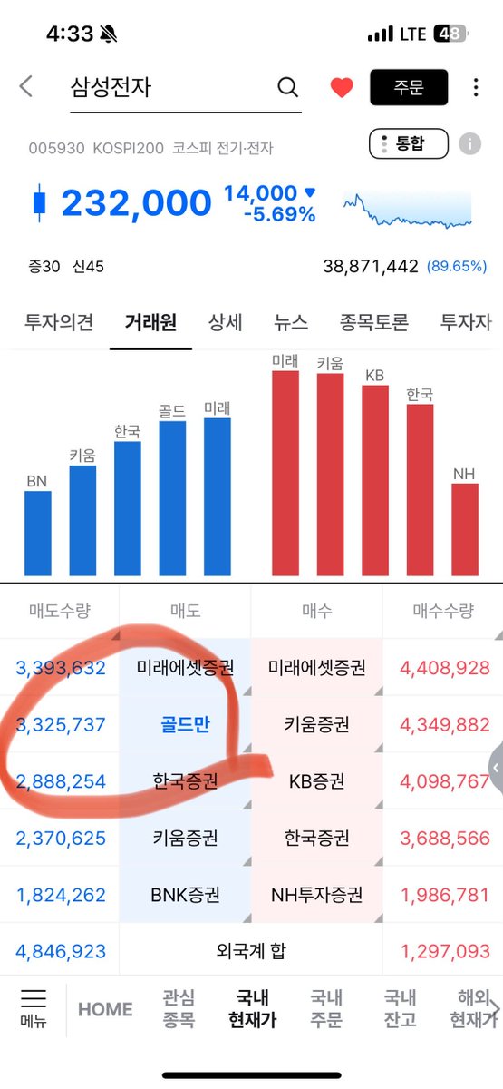 08n_k22's tweet photo. 골드만 미친새끼들 ㅋㅋ https://t.co/n3YNURDyBK