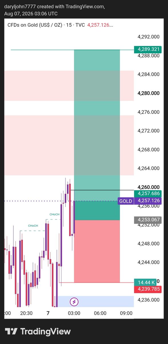 Daryl_john_7's tweet photo. #XAUUSD BUY Update 📈

Gold from 4250 → 4259  Hit ✅

BUY +90 Pips Running Profit 💰🔥

Trade Playing Out Exactly As Planned 📊
More Downside Still Possible. 👀

Telegram Channel Link In Bio 🚀 https://t.co/OX8uIpEwX6