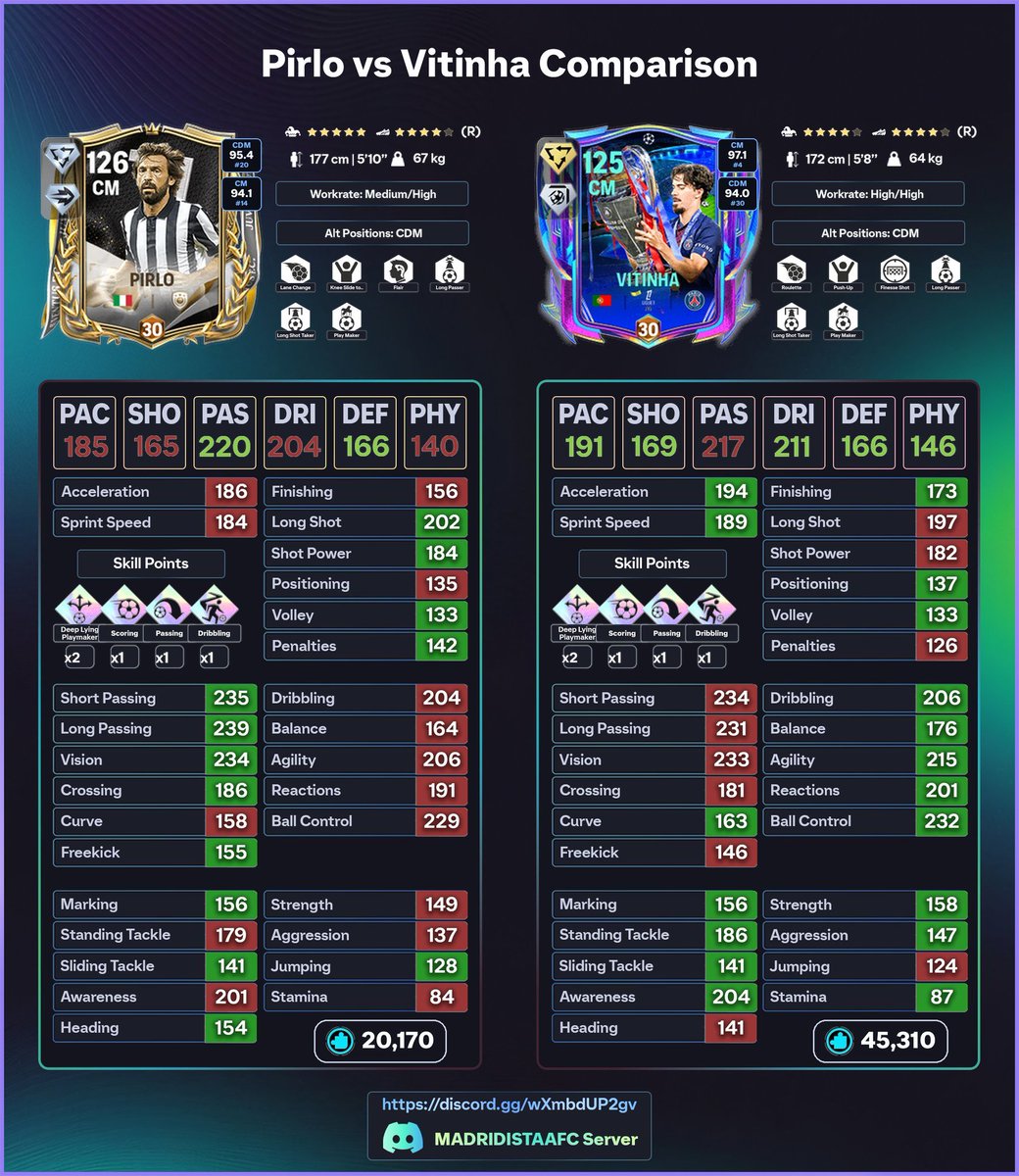 FMAOFFICIAL_99's tweet photo. Who is better? 

Pirlo {Rank 5} VS VITINHA {Rank 5} https://t.co/ei3YbpfzHf