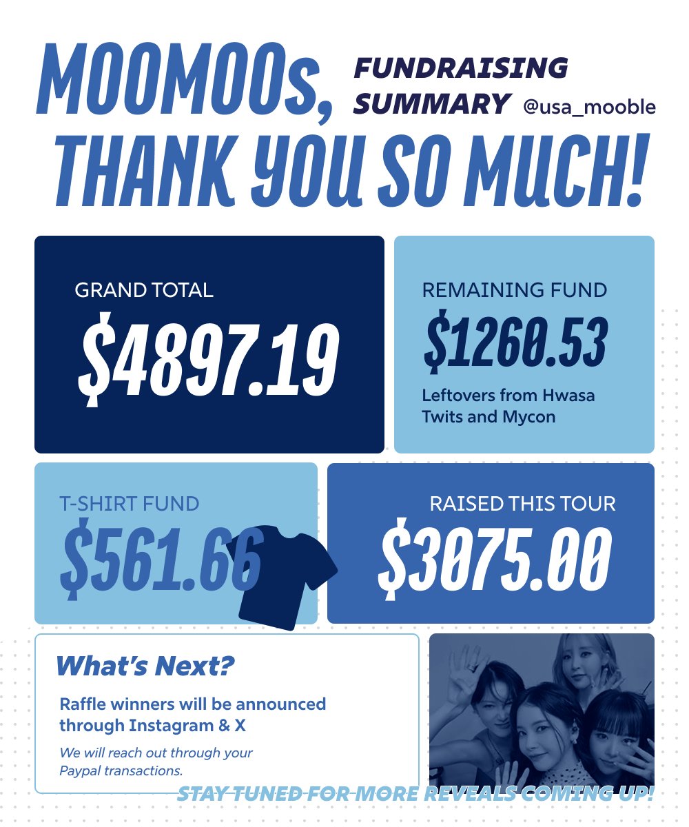 usa_mooble's tweet photo. Thank you so much to everyone who donated and supported us!

All funds will go directly toward our promised projects, including fan banners, food support, cake &amp; flowers. We truly couldn’t have done this without you! 🫶

Raffle results coming soon! Keep an eye out! 👀

#MAMAMOO https://t.co/zQn0fkHp03