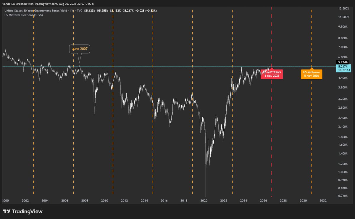 vandell33's tweet photo. The 30-year U.S. Treasury yield climbed past 5.20%, reaching levels not seen since mid-2007 before the global financial crisis.

However, these rates have almost always dropped right after midterm elections. If this pattern repeats, yields are near a peak before a slowing economy pulls them back down.

A full breakdown will be shared in the report.