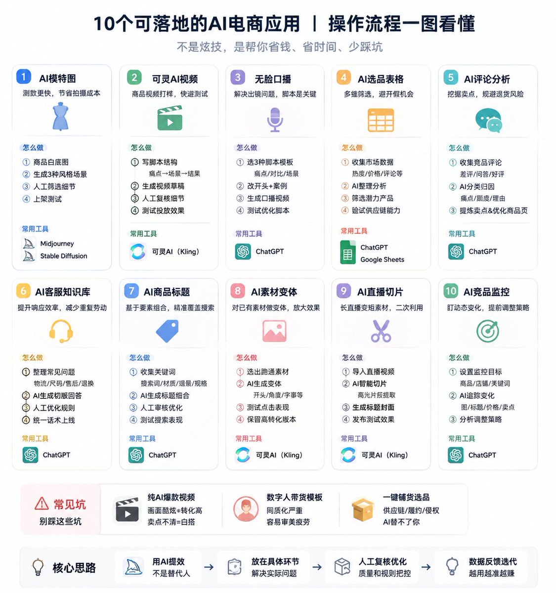 huoshan007's tweet photo. 兄弟们昨天跟一个做电商的朋友聊完，我有点绷不住了

他说电商主线已经卷到没啥脾气了，但AI这边跑出来的几个小赛道，真有人一个月能干到10万+

重点不是“哪个AI最火”

而是：

哪个环节，真能少花钱、少试错、少死人

AI模特、AI短视频、AI客服这些热度还在涨

但那种“一键生成素材，然后爆单起飞”的故事，基本没人信了

真正在赚钱的人，盯的都是更细的东西：

选品效率

素材测试速度

商品页转化

客服承接

他给我盘了10个能直接塞进电商运营里的AI方向，说白了，不是拿来炫技的，是能直接干活的

我先抄一遍

第一个，AI模特图

服饰、饰品、家居类最好落地

核心不是替代摄影，而是让你测款更快

尤其适合SKU多、预算紧的团队

第二个，可灵AI商品视频

氛围感、使用场景、开箱补充，都能做

画面确实强

但商品结构、手部动作这些还是要反复调，别幻想丢进去就自动出高转化素材

第三个，无脸口播

TikTok Shop卖家都在试

但它只解决“没人出镜”的问题

不解决“脚本没观点”的问题

很多素材死掉，不是因为脸假，是话术太像广告

第四个，AI选品表格

这个比单纯看榜单有用多了

把热度、评论痛点、价格带、物流、内容可拍性放到一起看

能直接筛掉一批看着很香、实际全是坑的假机会

第五个，AI评论分析

这个我觉得被低估了

让模型去归类差评和竞品评论，很快就能找到详情页该补什么卖点

还能提前看到退货风险

有些产品不是卖不动，是坑早就写在评论区了

第六个，AI客服知识库

适合订单稳定的店

但前提是你得先把FAQ、物流规则、售后边界整理清楚

不然AI不会帮你变专业

它只会把你的混乱，说得更流畅

第七个，AI商品标题

不是让它自由发挥，乱写一堆关键词

而是基于搜索词、材质、场景、规格做组合

最后人工审核不能省

标题这玩意儿，AI能提速，但不能完全放飞

第八个，AI广告素材变体

适合手里已经有跑通素材的团队

让AI去做开头、角度、字幕的变体

比从零生成靠谱得多

别一上来就指望AI帮你凭空想出爆款，它没那么懂你账户

第九个，AI直播切片

有直播沉淀的商家可以搞

把长直播拆成短素材，AI再给标题和封面建议

效率比纯人工剪高不少

尤其是那种一天播好几个小时的店，不切真的浪费

第十个，AI竞品监控

短期看起来不性感

但长期很有用

不是只盯价格，而是盯竞品什么时候换图、换标题、换卖点

很多时候，对手的动作比他说的话诚实多了

当然，有能赚钱的方向，也有特别容易把人带沟里的坑

他反复跟我说，这几个最常见

第一个，纯AI爆款视频

很多人以为画面酷炫就能出单

结果点击是有了，转化没有

卖点没讲清楚，画面再贵也白搭

第二个，数字人带货模板

同脸、同声线、同节奏，已经开始审美疲劳了

跨境市场对“假人感”的容忍度，真没想象中高

第三个，一键铺货选品

AI能帮你发现信号

但供应链、履约、退货、侵权，它替不了你

只看热度，很容易一脚踩坑里

剩下几个坑我还没写完，回头继续补

反正聊完最大的感觉是：

AI电商不是不赚钱

是别再拿它当许愿池了

能赚钱的，都是把AI塞进具体环节里，一点点抠出来的

我靠，听着不性感，但这才像真生意