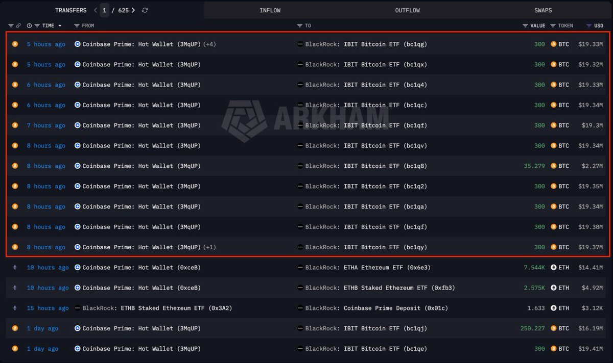 coinhunterpro_'s tweet photo. Thực thể lớn #BlackRock tích cực gom tài sản về ví

Trong 10H qua họ đã rút về tổng cộng 3.035 $BTC ($195M) và 10.200 $ETH ($19.3M) từ #Coinbase 

Số Balance của họ cũng đang có xu hướng tăng dần từ 1/7 cho thấy đây là sự tích luỹ tích cực

Hiện tại họ đang nắm giữ 742.1K $BTC ($47.83B) và 2.967M $ETH ($5.66B)