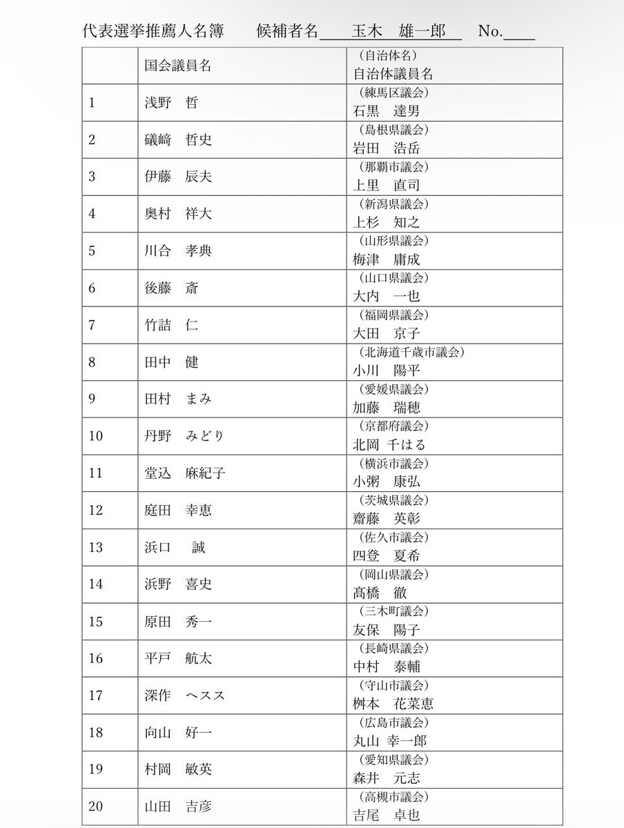 juoggggg's tweet photo. 2026年国民民主党代表選　推薦人名簿 https://t.co/Ch0b8x6awm